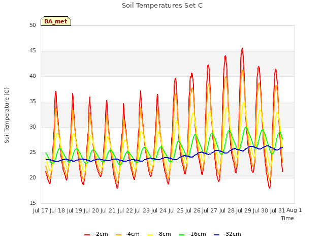 plot of Soil Temperatures Set C