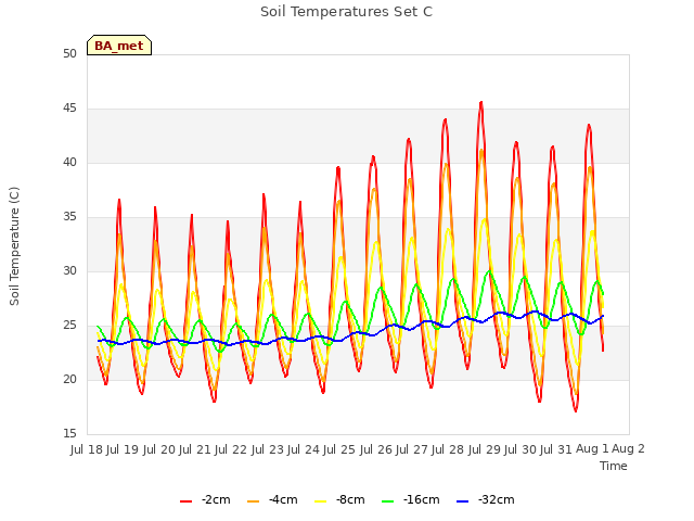 plot of Soil Temperatures Set C