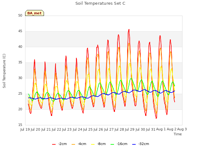 plot of Soil Temperatures Set C