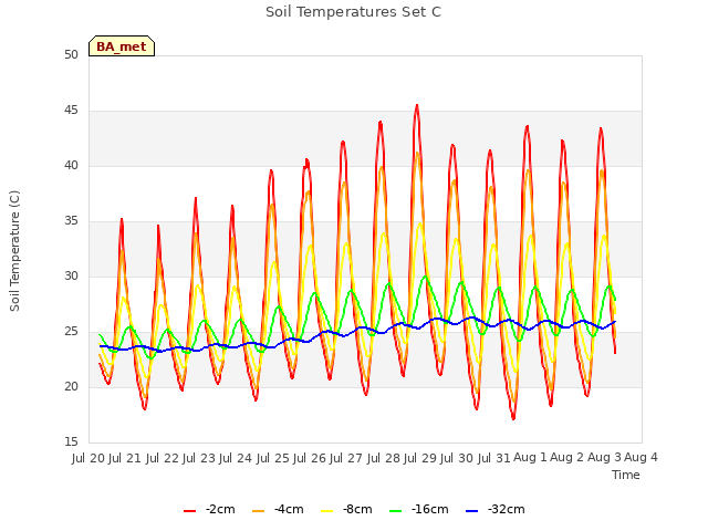 plot of Soil Temperatures Set C