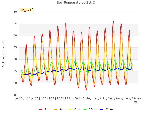 plot of Soil Temperatures Set C