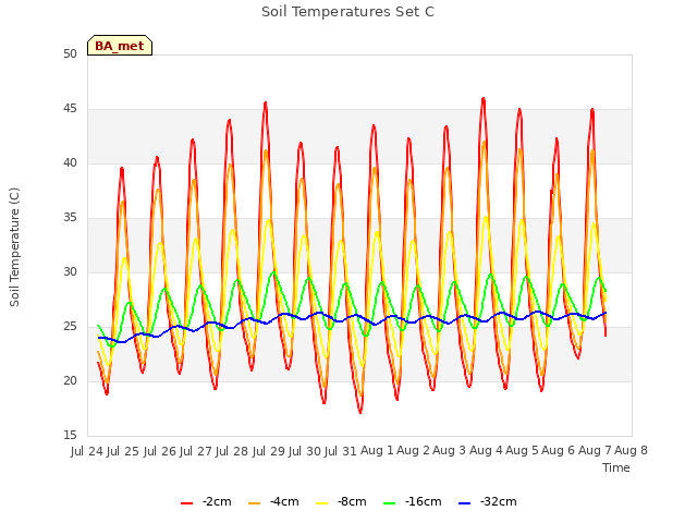 plot of Soil Temperatures Set C