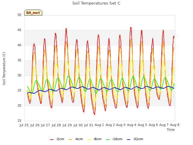 plot of Soil Temperatures Set C