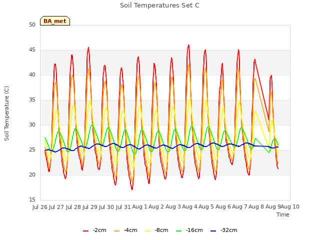 plot of Soil Temperatures Set C