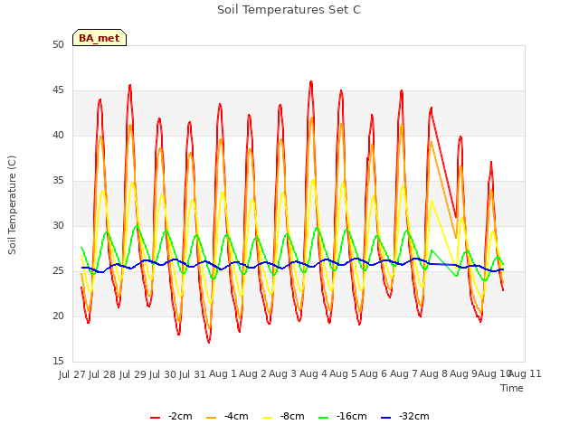 plot of Soil Temperatures Set C