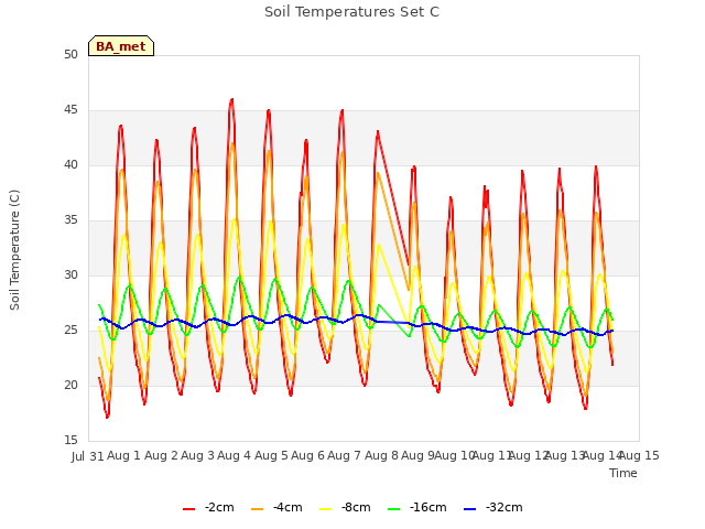 plot of Soil Temperatures Set C