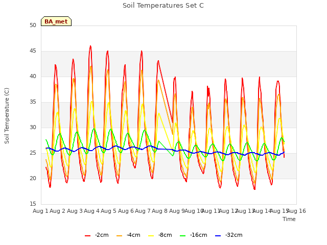 plot of Soil Temperatures Set C