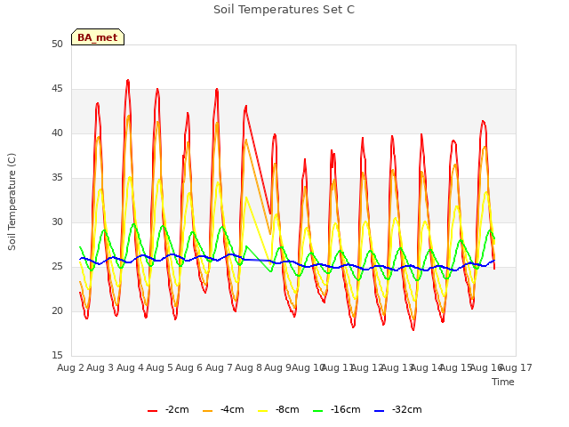 plot of Soil Temperatures Set C