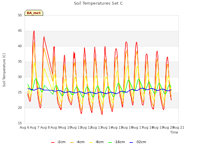 plot of Soil Temperatures Set C