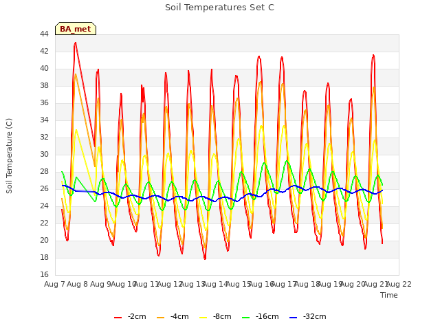 plot of Soil Temperatures Set C