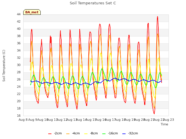 plot of Soil Temperatures Set C