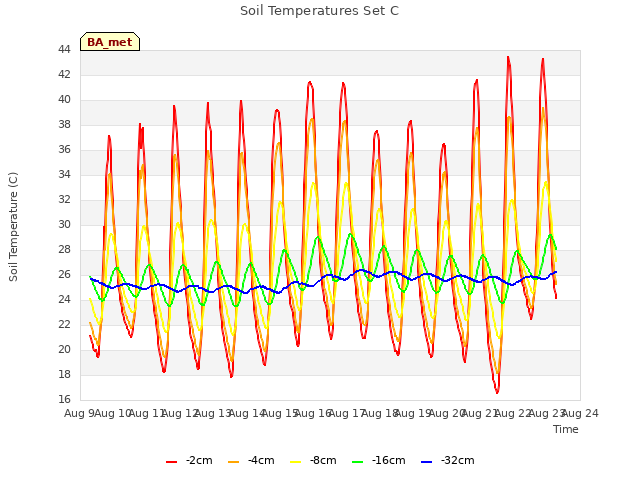 plot of Soil Temperatures Set C