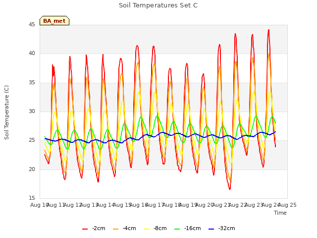 plot of Soil Temperatures Set C