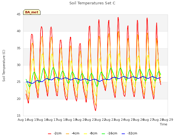 plot of Soil Temperatures Set C