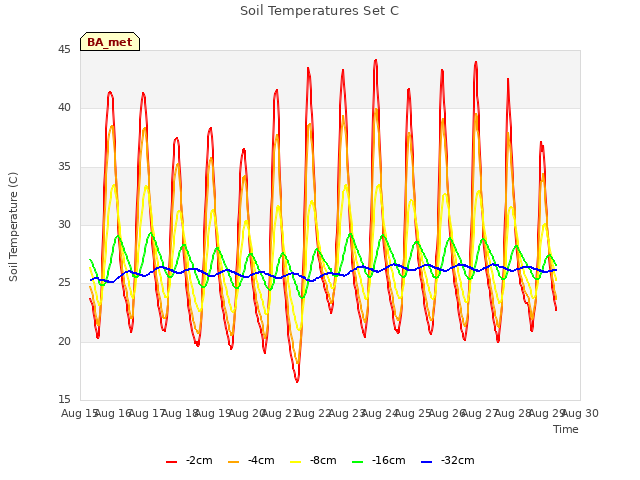 plot of Soil Temperatures Set C