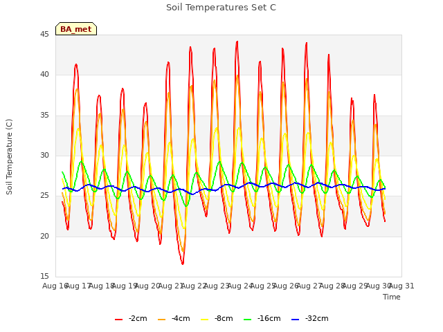 plot of Soil Temperatures Set C