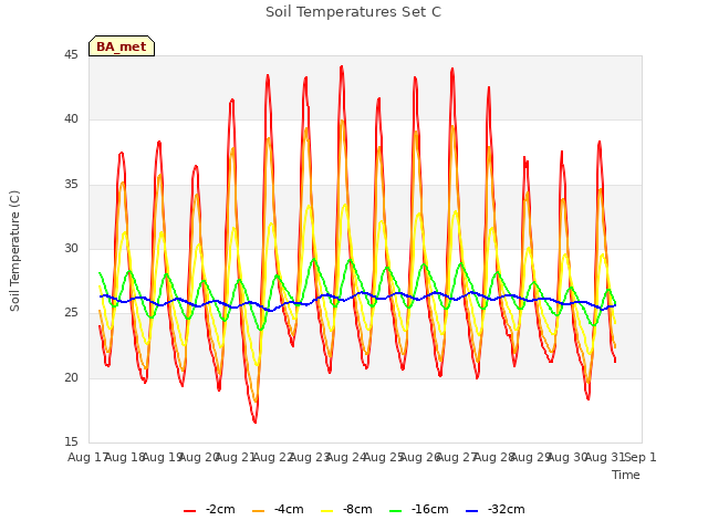 plot of Soil Temperatures Set C