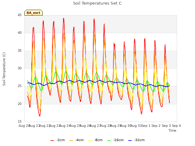 plot of Soil Temperatures Set C