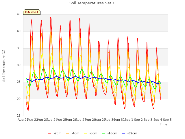 plot of Soil Temperatures Set C