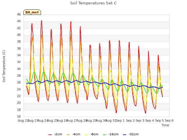 plot of Soil Temperatures Set C