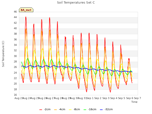 plot of Soil Temperatures Set C