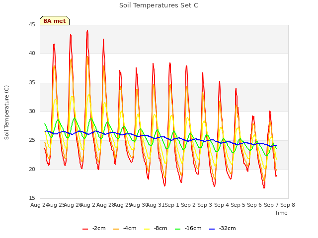 plot of Soil Temperatures Set C