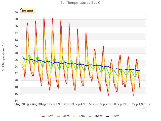 plot of Soil Temperatures Set C