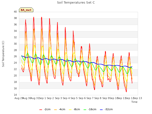 plot of Soil Temperatures Set C