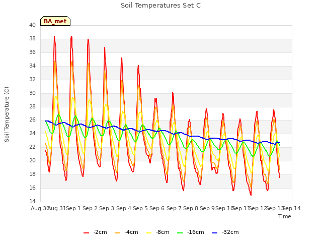 plot of Soil Temperatures Set C