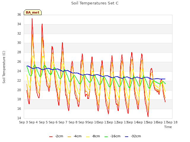 plot of Soil Temperatures Set C