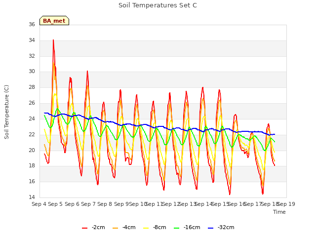 plot of Soil Temperatures Set C