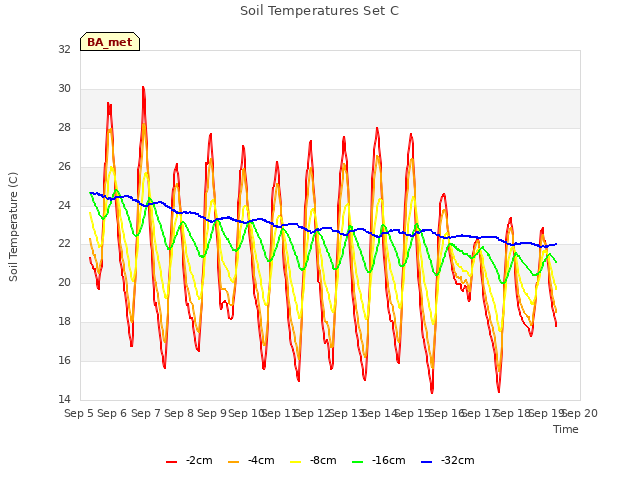 plot of Soil Temperatures Set C