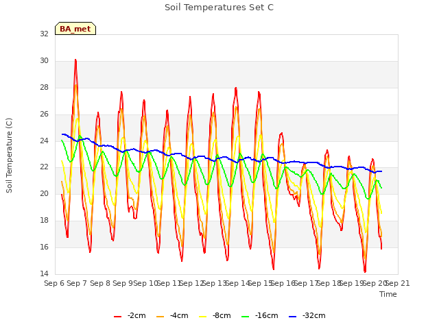 plot of Soil Temperatures Set C