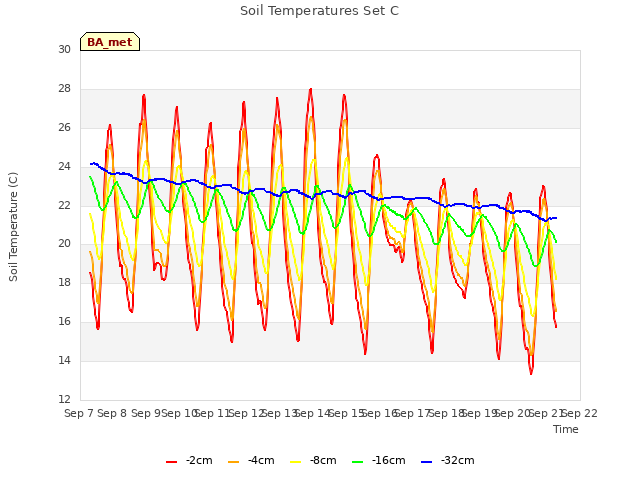 plot of Soil Temperatures Set C