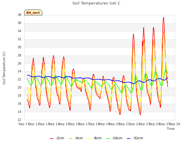 plot of Soil Temperatures Set C