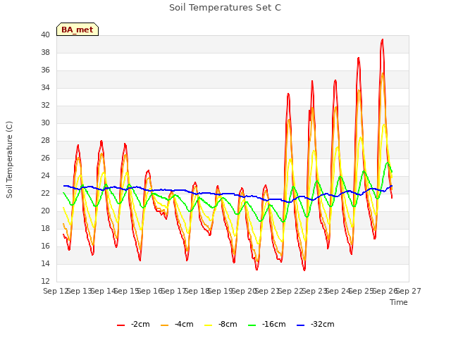 plot of Soil Temperatures Set C