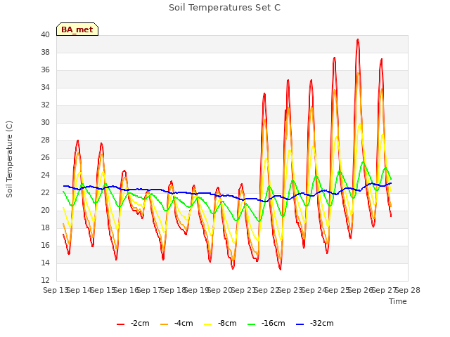 plot of Soil Temperatures Set C