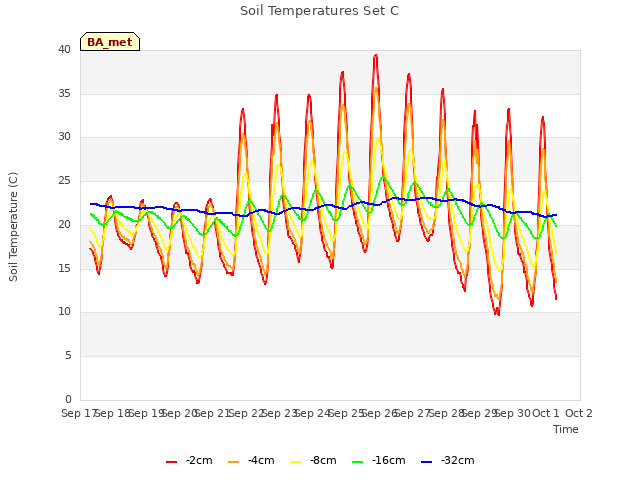 plot of Soil Temperatures Set C