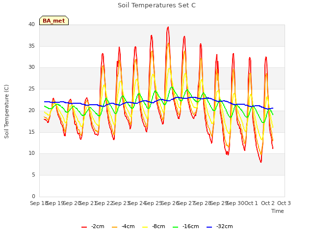 plot of Soil Temperatures Set C