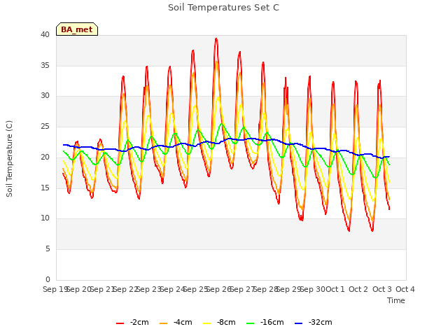 plot of Soil Temperatures Set C