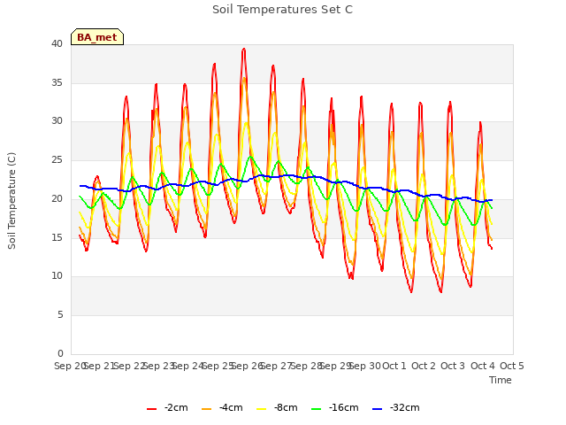 plot of Soil Temperatures Set C