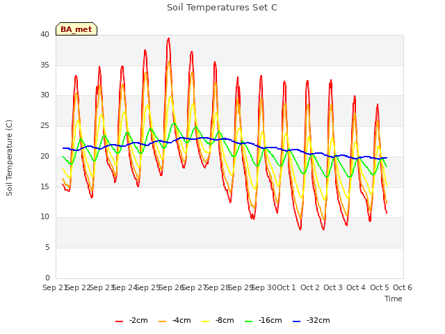 plot of Soil Temperatures Set C