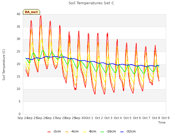 plot of Soil Temperatures Set C
