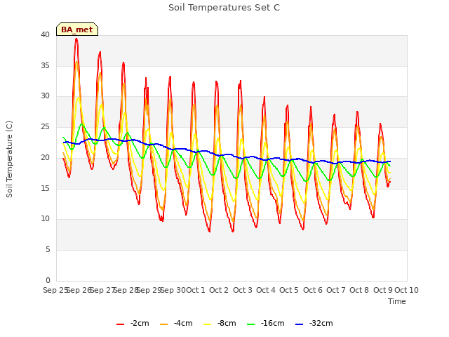 plot of Soil Temperatures Set C