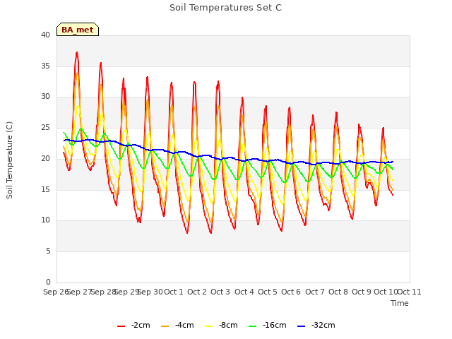 plot of Soil Temperatures Set C