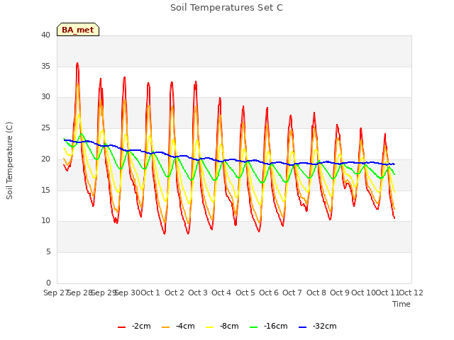 plot of Soil Temperatures Set C