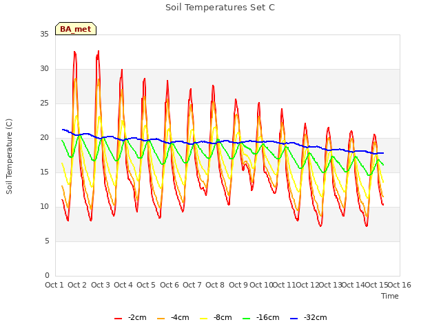 plot of Soil Temperatures Set C