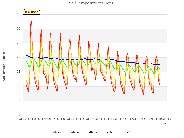 plot of Soil Temperatures Set C