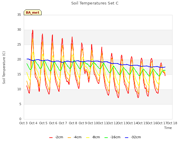 plot of Soil Temperatures Set C