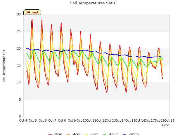 plot of Soil Temperatures Set C